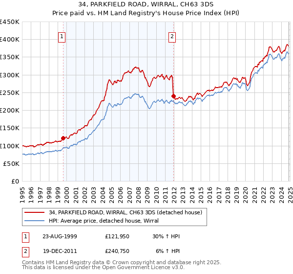 34, PARKFIELD ROAD, WIRRAL, CH63 3DS: Price paid vs HM Land Registry's House Price Index