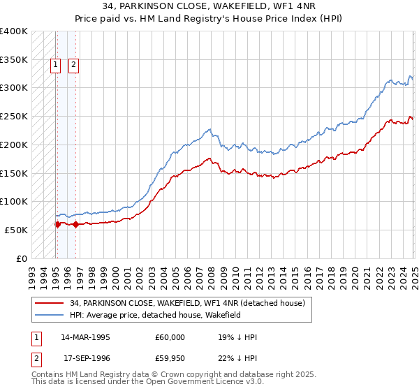 34, PARKINSON CLOSE, WAKEFIELD, WF1 4NR: Price paid vs HM Land Registry's House Price Index