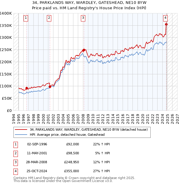 34, PARKLANDS WAY, WARDLEY, GATESHEAD, NE10 8YW: Price paid vs HM Land Registry's House Price Index