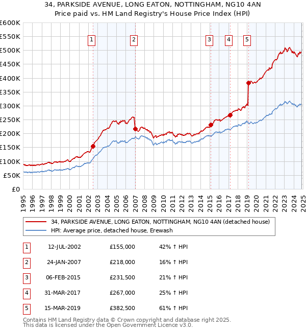 34, PARKSIDE AVENUE, LONG EATON, NOTTINGHAM, NG10 4AN: Price paid vs HM Land Registry's House Price Index