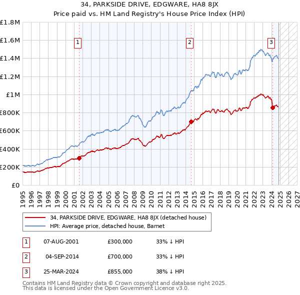 34, PARKSIDE DRIVE, EDGWARE, HA8 8JX: Price paid vs HM Land Registry's House Price Index