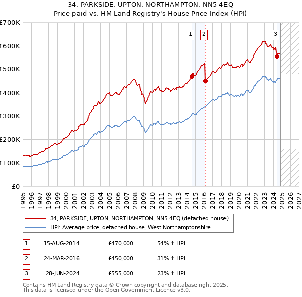 34, PARKSIDE, UPTON, NORTHAMPTON, NN5 4EQ: Price paid vs HM Land Registry's House Price Index