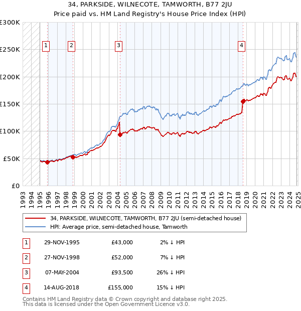 34, PARKSIDE, WILNECOTE, TAMWORTH, B77 2JU: Price paid vs HM Land Registry's House Price Index