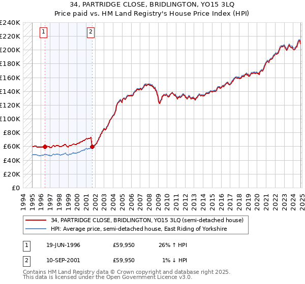 34, PARTRIDGE CLOSE, BRIDLINGTON, YO15 3LQ: Price paid vs HM Land Registry's House Price Index