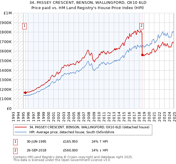 34, PASSEY CRESCENT, BENSON, WALLINGFORD, OX10 6LD: Price paid vs HM Land Registry's House Price Index