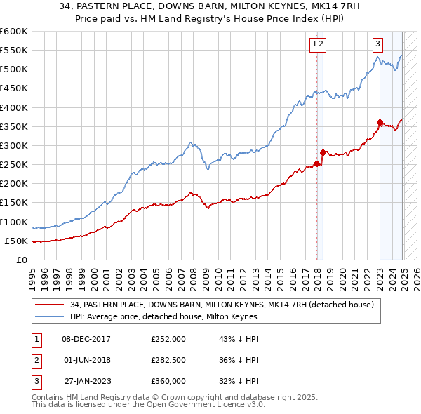 34, PASTERN PLACE, DOWNS BARN, MILTON KEYNES, MK14 7RH: Price paid vs HM Land Registry's House Price Index