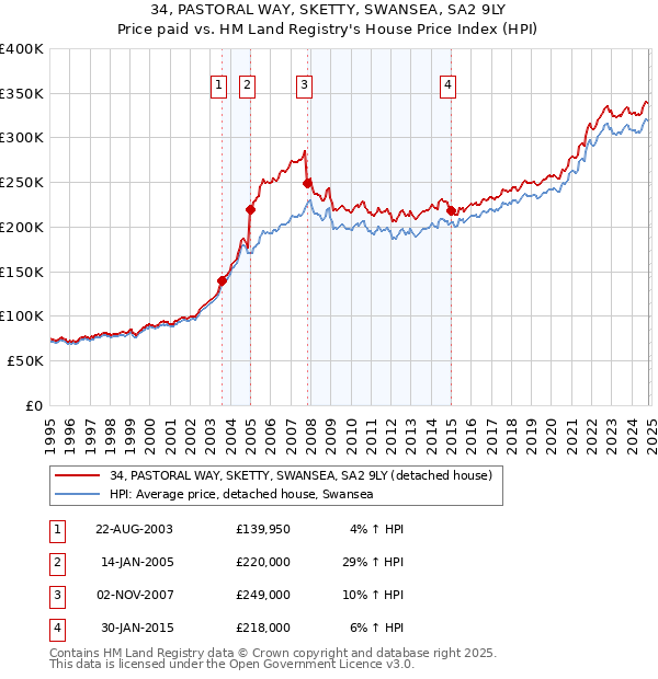 34, PASTORAL WAY, SKETTY, SWANSEA, SA2 9LY: Price paid vs HM Land Registry's House Price Index