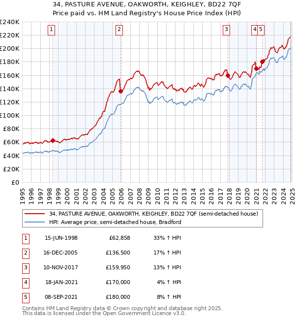 34, PASTURE AVENUE, OAKWORTH, KEIGHLEY, BD22 7QF: Price paid vs HM Land Registry's House Price Index