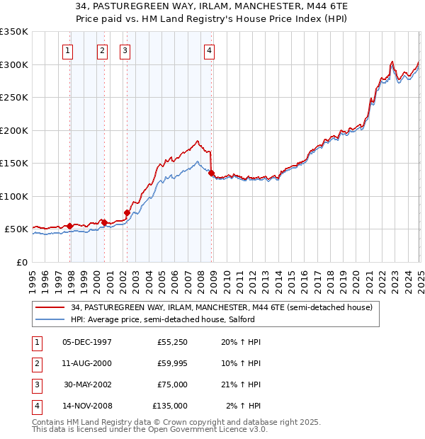 34, PASTUREGREEN WAY, IRLAM, MANCHESTER, M44 6TE: Price paid vs HM Land Registry's House Price Index