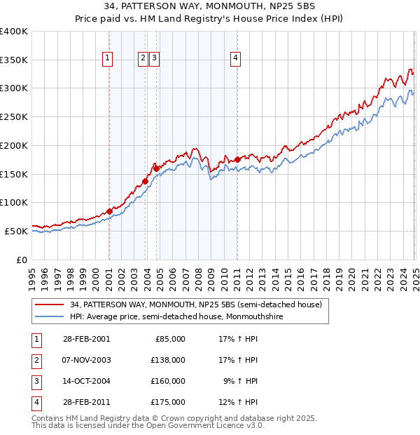 34, PATTERSON WAY, MONMOUTH, NP25 5BS: Price paid vs HM Land Registry's House Price Index