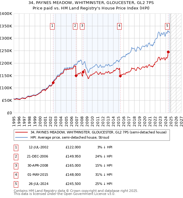 34, PAYNES MEADOW, WHITMINSTER, GLOUCESTER, GL2 7PS: Price paid vs HM Land Registry's House Price Index