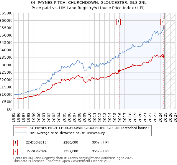 34, PAYNES PITCH, CHURCHDOWN, GLOUCESTER, GL3 2NL: Price paid vs HM Land Registry's House Price Index