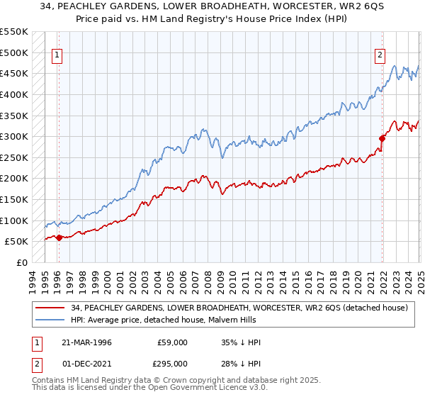 34, PEACHLEY GARDENS, LOWER BROADHEATH, WORCESTER, WR2 6QS: Price paid vs HM Land Registry's House Price Index