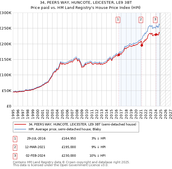 34, PEERS WAY, HUNCOTE, LEICESTER, LE9 3BT: Price paid vs HM Land Registry's House Price Index