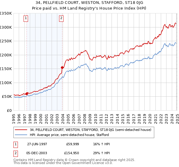 34, PELLFIELD COURT, WESTON, STAFFORD, ST18 0JG: Price paid vs HM Land Registry's House Price Index