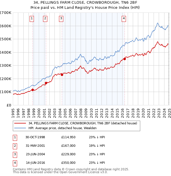 34, PELLINGS FARM CLOSE, CROWBOROUGH, TN6 2BF: Price paid vs HM Land Registry's House Price Index