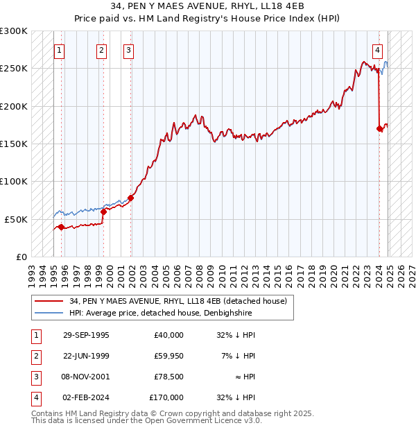 34, PEN Y MAES AVENUE, RHYL, LL18 4EB: Price paid vs HM Land Registry's House Price Index