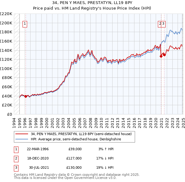 34, PEN Y MAES, PRESTATYN, LL19 8PY: Price paid vs HM Land Registry's House Price Index