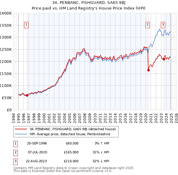 34, PENBANC, FISHGUARD, SA65 9BJ: Price paid vs HM Land Registry's House Price Index