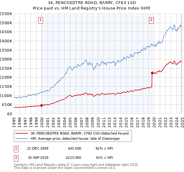 34, PENCOEDTRE ROAD, BARRY, CF63 1SD: Price paid vs HM Land Registry's House Price Index