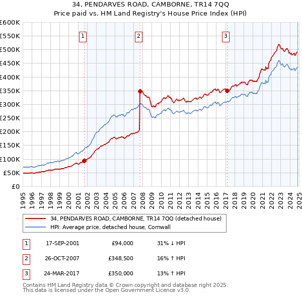 34, PENDARVES ROAD, CAMBORNE, TR14 7QQ: Price paid vs HM Land Registry's House Price Index