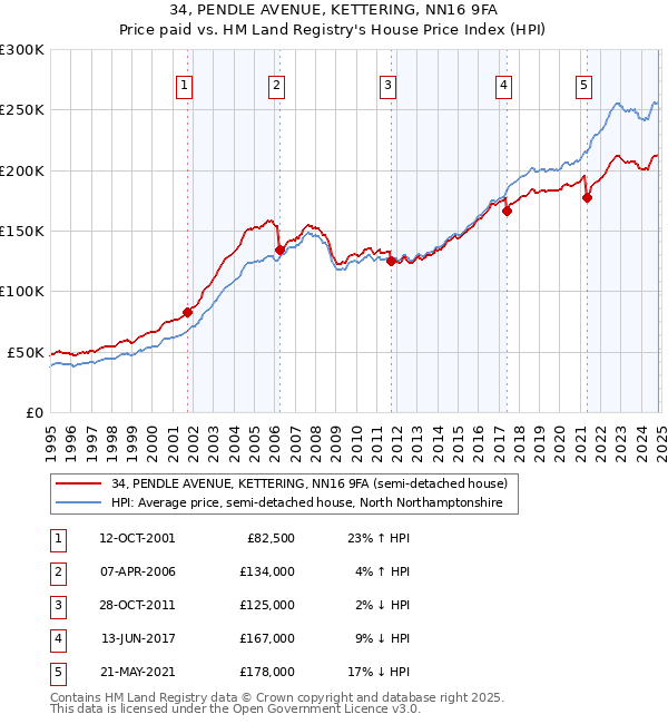 34, PENDLE AVENUE, KETTERING, NN16 9FA: Price paid vs HM Land Registry's House Price Index