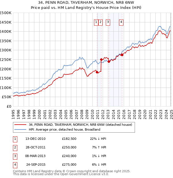 34, PENN ROAD, TAVERHAM, NORWICH, NR8 6NW: Price paid vs HM Land Registry's House Price Index