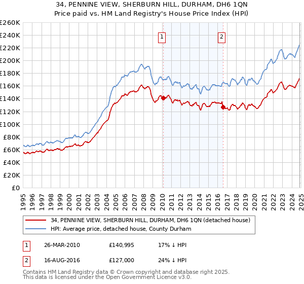 34, PENNINE VIEW, SHERBURN HILL, DURHAM, DH6 1QN: Price paid vs HM Land Registry's House Price Index