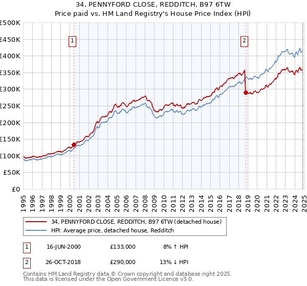 34, PENNYFORD CLOSE, REDDITCH, B97 6TW: Price paid vs HM Land Registry's House Price Index