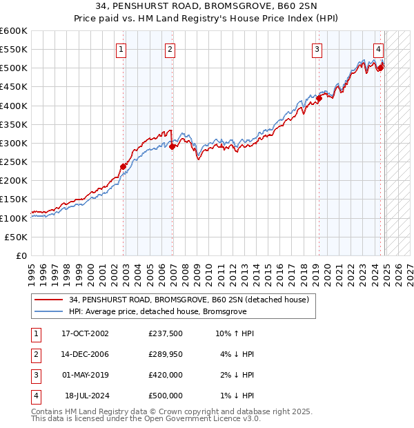 34, PENSHURST ROAD, BROMSGROVE, B60 2SN: Price paid vs HM Land Registry's House Price Index