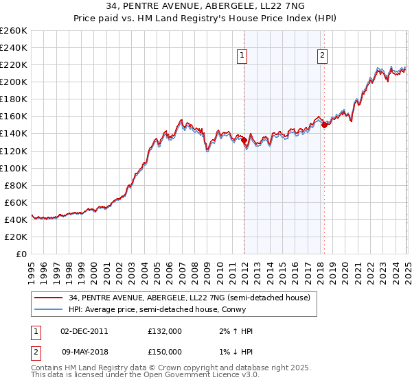 34, PENTRE AVENUE, ABERGELE, LL22 7NG: Price paid vs HM Land Registry's House Price Index