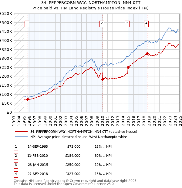 34, PEPPERCORN WAY, NORTHAMPTON, NN4 0TT: Price paid vs HM Land Registry's House Price Index