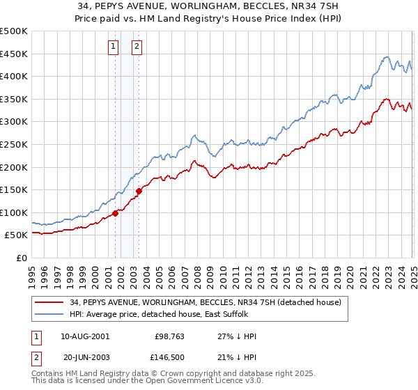 34, PEPYS AVENUE, WORLINGHAM, BECCLES, NR34 7SH: Price paid vs HM Land Registry's House Price Index