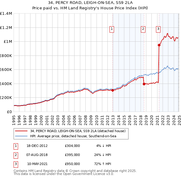 34, PERCY ROAD, LEIGH-ON-SEA, SS9 2LA: Price paid vs HM Land Registry's House Price Index