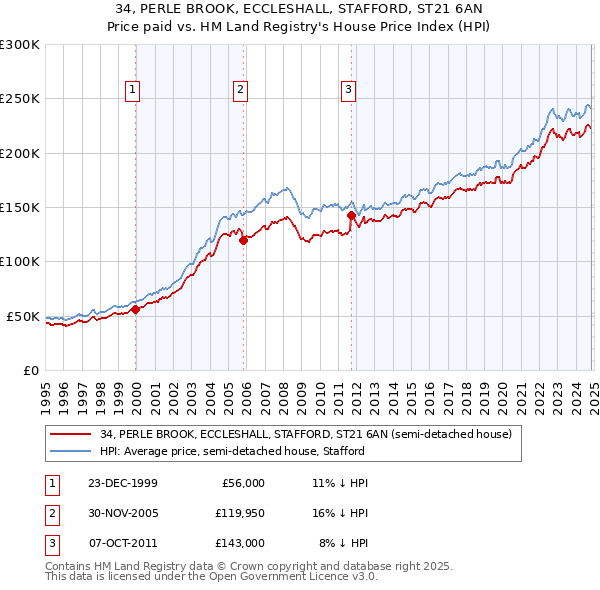 34, PERLE BROOK, ECCLESHALL, STAFFORD, ST21 6AN: Price paid vs HM Land Registry's House Price Index