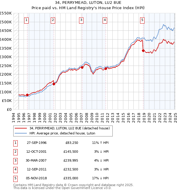 34, PERRYMEAD, LUTON, LU2 8UE: Price paid vs HM Land Registry's House Price Index