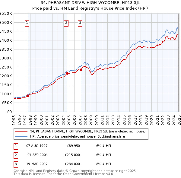 34, PHEASANT DRIVE, HIGH WYCOMBE, HP13 5JL: Price paid vs HM Land Registry's House Price Index