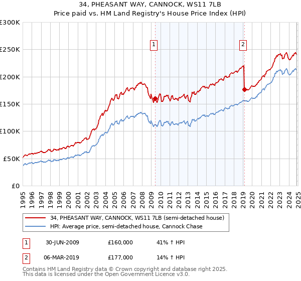 34, PHEASANT WAY, CANNOCK, WS11 7LB: Price paid vs HM Land Registry's House Price Index