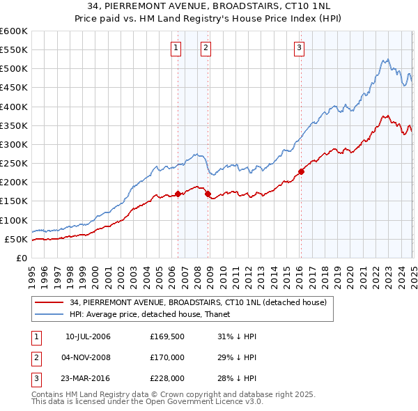 34, PIERREMONT AVENUE, BROADSTAIRS, CT10 1NL: Price paid vs HM Land Registry's House Price Index