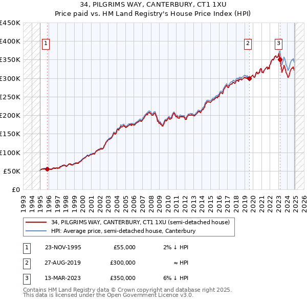 34, PILGRIMS WAY, CANTERBURY, CT1 1XU: Price paid vs HM Land Registry's House Price Index