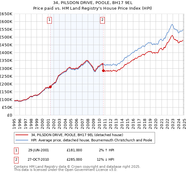 34, PILSDON DRIVE, POOLE, BH17 9EL: Price paid vs HM Land Registry's House Price Index