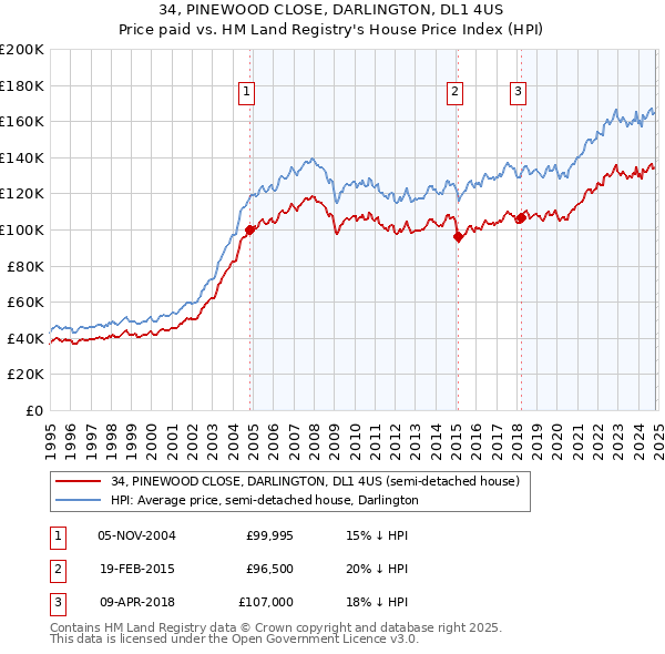 34, PINEWOOD CLOSE, DARLINGTON, DL1 4US: Price paid vs HM Land Registry's House Price Index