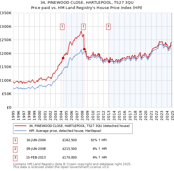 34, PINEWOOD CLOSE, HARTLEPOOL, TS27 3QU: Price paid vs HM Land Registry's House Price Index