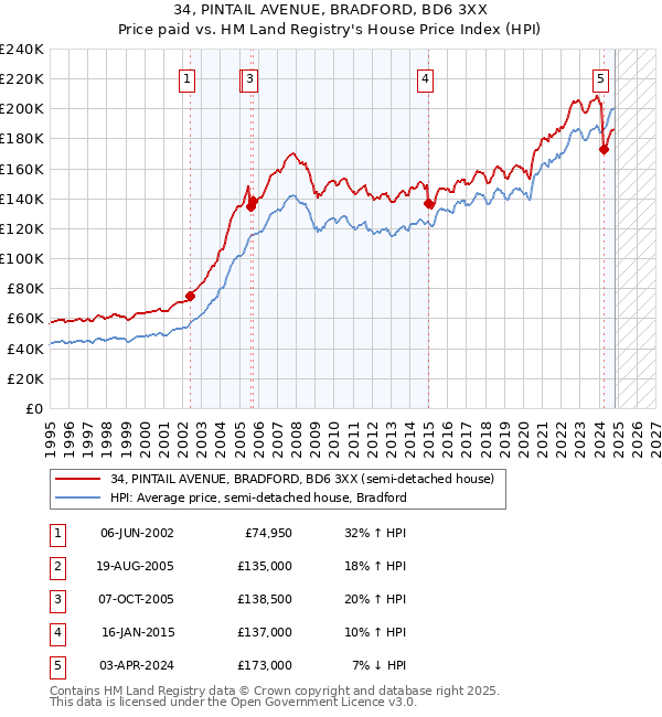 34, PINTAIL AVENUE, BRADFORD, BD6 3XX: Price paid vs HM Land Registry's House Price Index