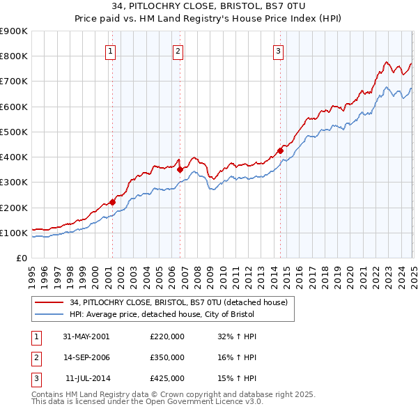 34, PITLOCHRY CLOSE, BRISTOL, BS7 0TU: Price paid vs HM Land Registry's House Price Index