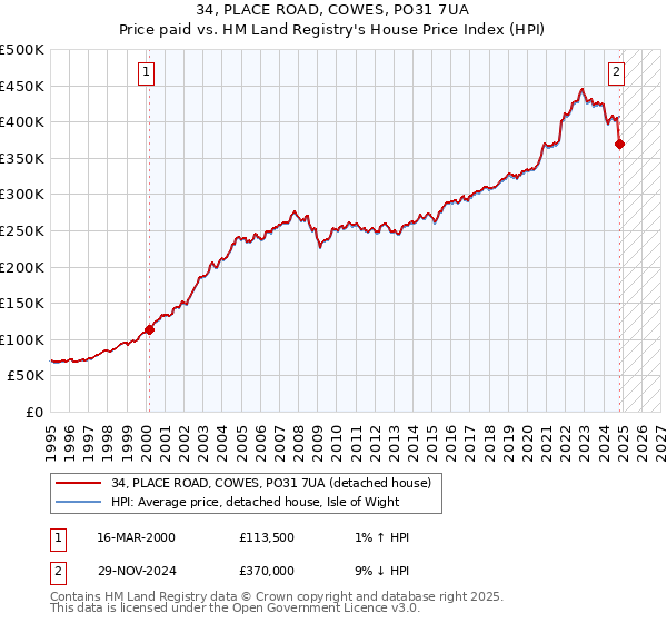 34, PLACE ROAD, COWES, PO31 7UA: Price paid vs HM Land Registry's House Price Index