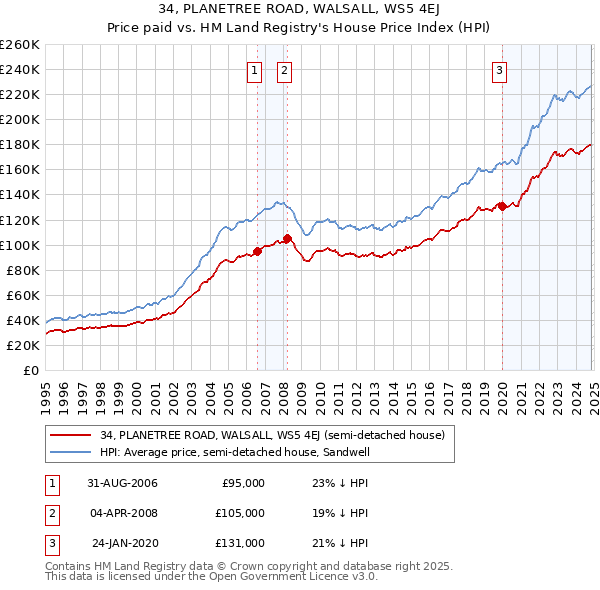 34, PLANETREE ROAD, WALSALL, WS5 4EJ: Price paid vs HM Land Registry's House Price Index