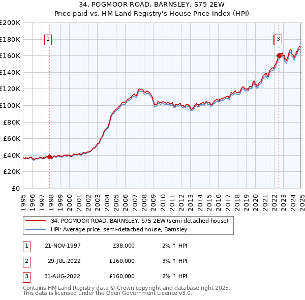 34, POGMOOR ROAD, BARNSLEY, S75 2EW: Price paid vs HM Land Registry's House Price Index