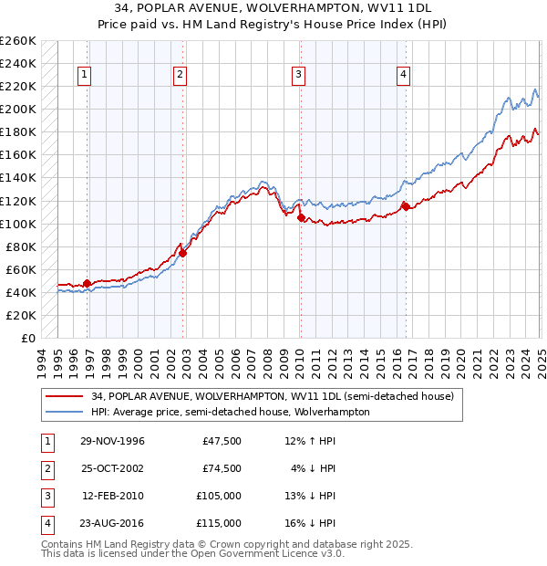 34, POPLAR AVENUE, WOLVERHAMPTON, WV11 1DL: Price paid vs HM Land Registry's House Price Index