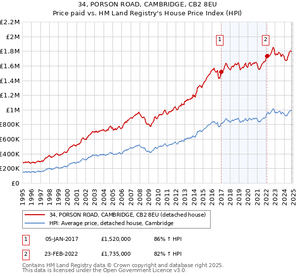 34, PORSON ROAD, CAMBRIDGE, CB2 8EU: Price paid vs HM Land Registry's House Price Index